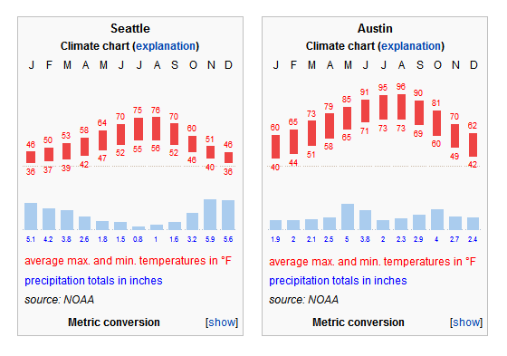 Seattle Temperature Chart